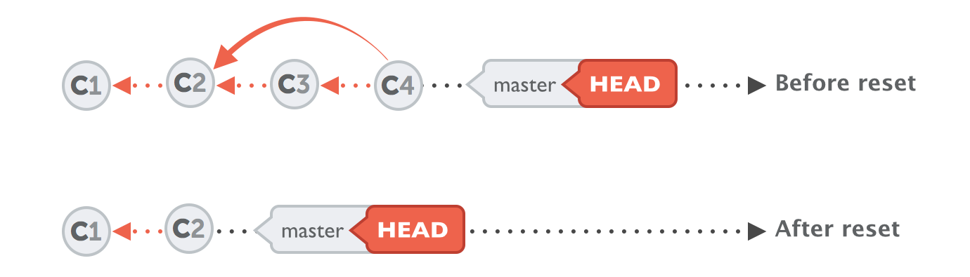 Revert to a particular commit